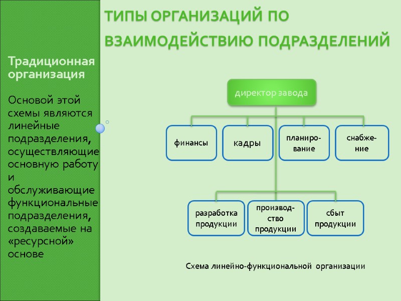 Типы организаций по взаимодействию подразделений Традиционная организация  Основой этой схемы являются линейные подразделения,